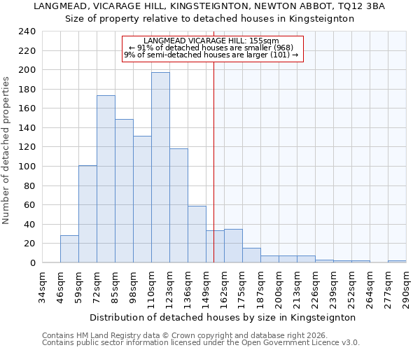 LANGMEAD, VICARAGE HILL, KINGSTEIGNTON, NEWTON ABBOT, TQ12 3BA: Size of property relative to detached houses in Kingsteignton