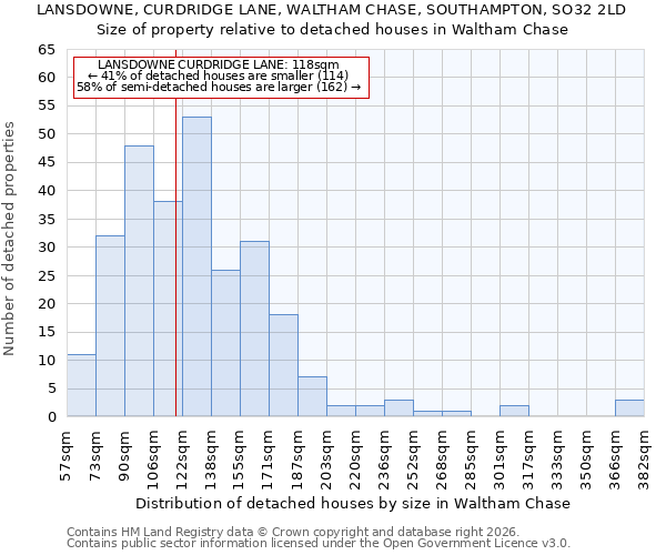 LANSDOWNE, CURDRIDGE LANE, WALTHAM CHASE, SOUTHAMPTON, SO32 2LD: Size of property relative to detached houses in Waltham Chase