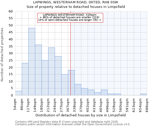 LAPWINGS, WESTERHAM ROAD, OXTED, RH8 0SW: Size of property relative to detached houses in Limpsfield