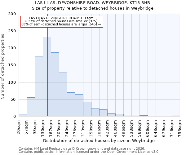 LAS LILAS, DEVONSHIRE ROAD, WEYBRIDGE, KT13 8HB: Size of property relative to detached houses in Weybridge