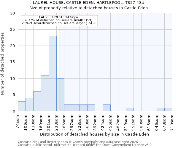 LAUREL HOUSE, CASTLE EDEN, HARTLEPOOL, TS27 4SU: Size of property relative to detached houses in Castle Eden