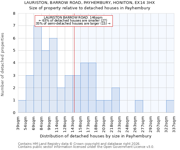 LAURISTON, BARROW ROAD, PAYHEMBURY, HONITON, EX14 3HX: Size of property relative to detached houses in Payhembury