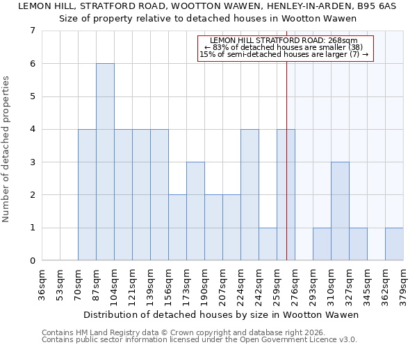 LEMON HILL, STRATFORD ROAD, WOOTTON WAWEN, HENLEY-IN-ARDEN, B95 6AS: Size of property relative to detached houses in Wootton Wawen