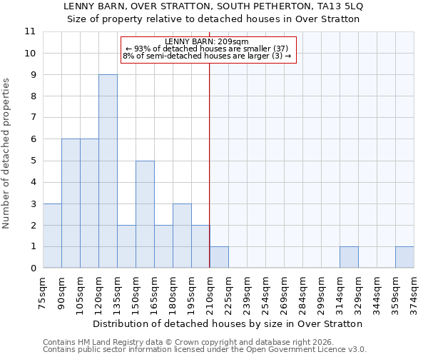 LENNY BARN, OVER STRATTON, SOUTH PETHERTON, TA13 5LQ: Size of property relative to detached houses in Over Stratton