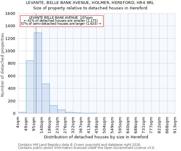 LEVANTE, BELLE BANK AVENUE, HOLMER, HEREFORD, HR4 9RL: Size of property relative to detached houses in Hereford