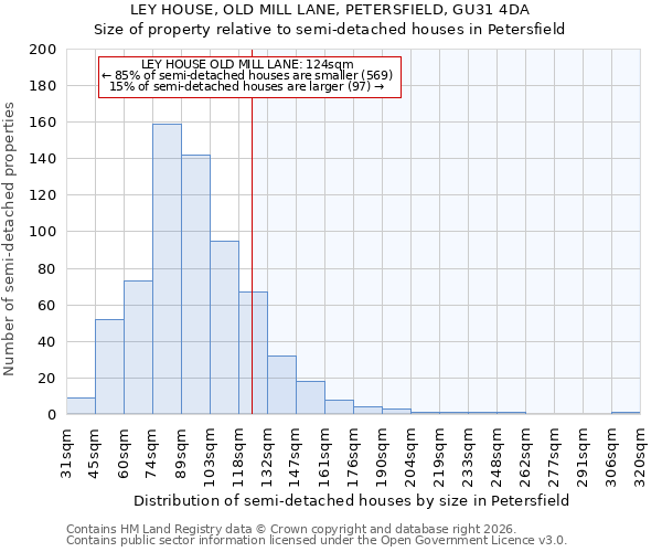 LEY HOUSE, OLD MILL LANE, PETERSFIELD, GU31 4DA: Size of property relative to semi-detached houses in Petersfield