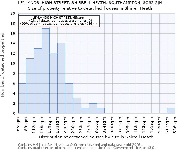 LEYLANDS, HIGH STREET, SHIRRELL HEATH, SOUTHAMPTON, SO32 2JH: Size of property relative to detached houses in Shirrell Heath