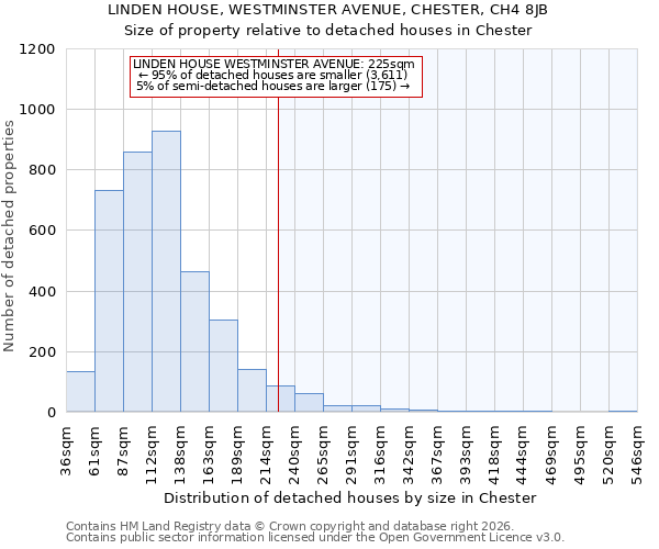 LINDEN HOUSE, WESTMINSTER AVENUE, CHESTER, CH4 8JB: Size of property relative to detached houses in Chester