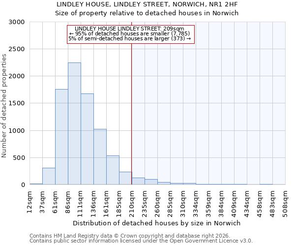 LINDLEY HOUSE, LINDLEY STREET, NORWICH, NR1 2HF: Size of property relative to detached houses in Norwich