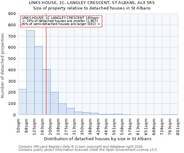 LINKS HOUSE, 1C, LANGLEY CRESCENT, ST ALBANS, AL3 5RS: Size of property relative to detached houses in St Albans