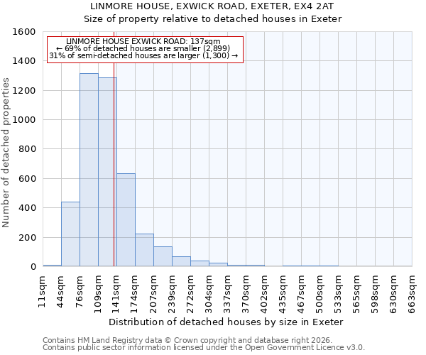 LINMORE HOUSE, EXWICK ROAD, EXETER, EX4 2AT: Size of property relative to detached houses in Exeter