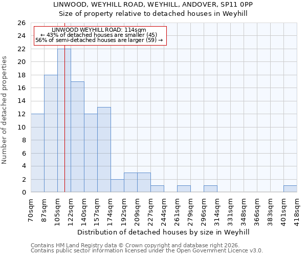 LINWOOD, WEYHILL ROAD, WEYHILL, ANDOVER, SP11 0PP: Size of property relative to detached houses in Weyhill