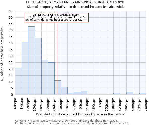 LITTLE ACRE, KEMPS LANE, PAINSWICK, STROUD, GL6 6YB: Size of property relative to detached houses in Painswick