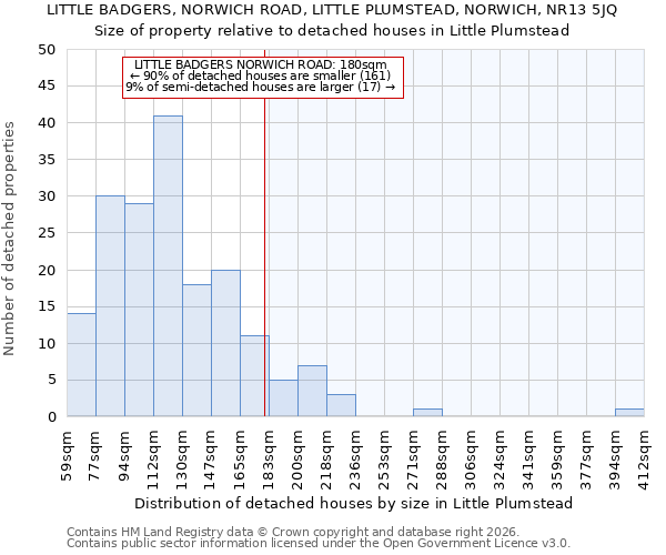 LITTLE BADGERS, NORWICH ROAD, LITTLE PLUMSTEAD, NORWICH, NR13 5JQ: Size of property relative to detached houses in Little Plumstead