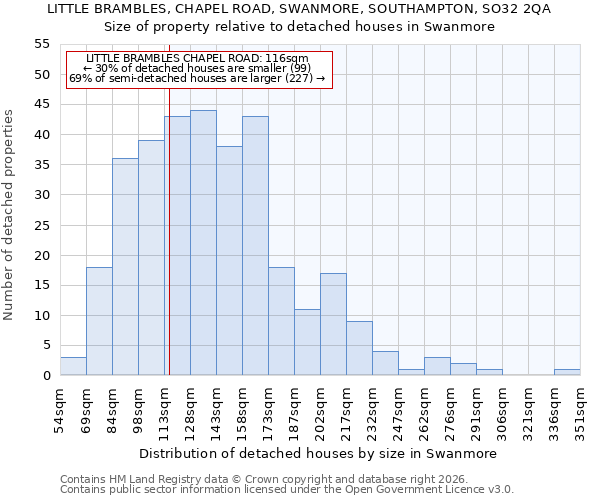 LITTLE BRAMBLES, CHAPEL ROAD, SWANMORE, SOUTHAMPTON, SO32 2QA: Size of property relative to detached houses in Swanmore