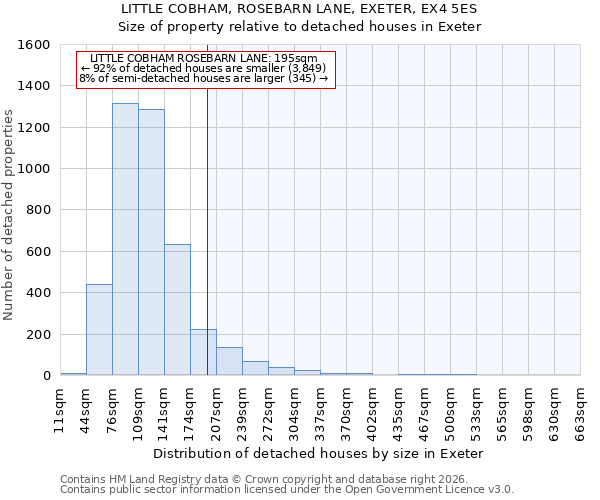 LITTLE COBHAM, ROSEBARN LANE, EXETER, EX4 5ES: Size of property relative to detached houses in Exeter