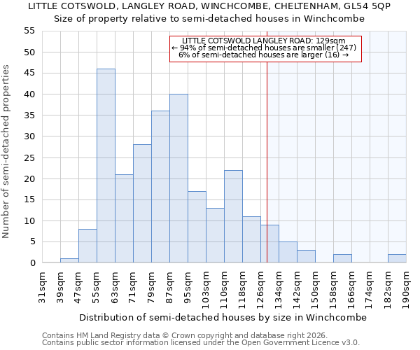 LITTLE COTSWOLD, LANGLEY ROAD, WINCHCOMBE, CHELTENHAM, GL54 5QP: Size of property relative to semi-detached houses in Winchcombe