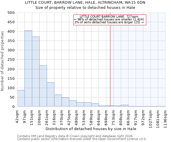 LITTLE COURT, BARROW LANE, HALE, ALTRINCHAM, WA15 0DN: Size of property relative to detached houses in Hale