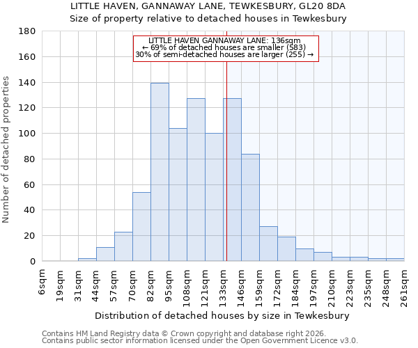 LITTLE HAVEN, GANNAWAY LANE, TEWKESBURY, GL20 8DA: Size of property relative to detached houses in Tewkesbury