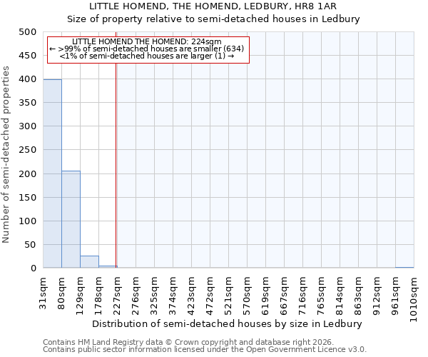 LITTLE HOMEND, THE HOMEND, LEDBURY, HR8 1AR: Size of property relative to semi-detached houses in Ledbury