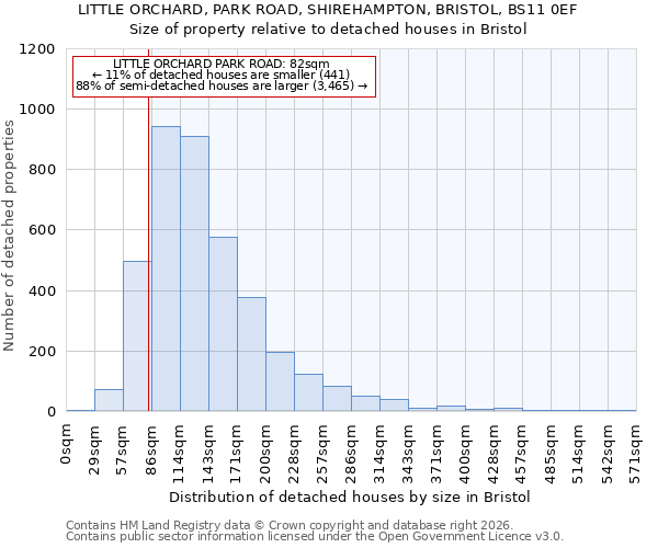 LITTLE ORCHARD, PARK ROAD, SHIREHAMPTON, BRISTOL, BS11 0EF: Size of property relative to detached houses in Bristol