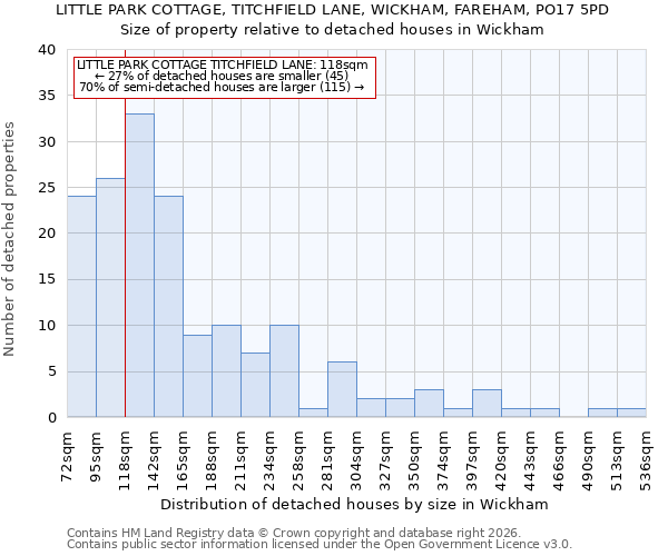 LITTLE PARK COTTAGE, TITCHFIELD LANE, WICKHAM, FAREHAM, PO17 5PD: Size of property relative to detached houses in Wickham