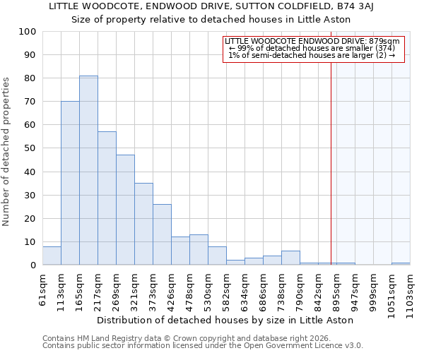 LITTLE WOODCOTE, ENDWOOD DRIVE, SUTTON COLDFIELD, B74 3AJ: Size of property relative to detached houses in Little Aston
