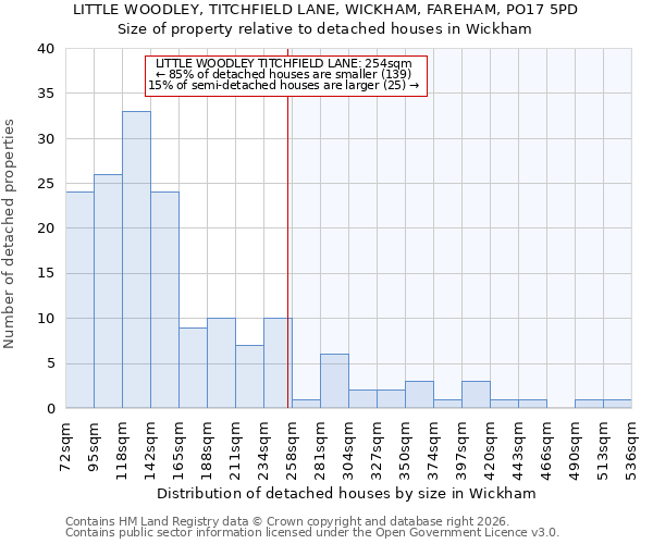 LITTLE WOODLEY, TITCHFIELD LANE, WICKHAM, FAREHAM, PO17 5PD: Size of property relative to detached houses in Wickham