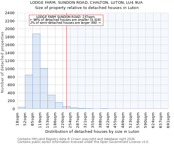 LODGE FARM, SUNDON ROAD, CHALTON, LUTON, LU4 9UA: Size of property relative to detached houses in Luton