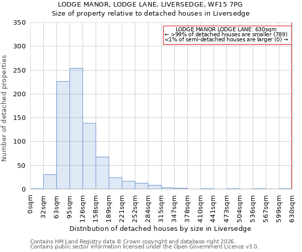 LODGE MANOR, LODGE LANE, LIVERSEDGE, WF15 7PG: Size of property relative to detached houses in Liversedge