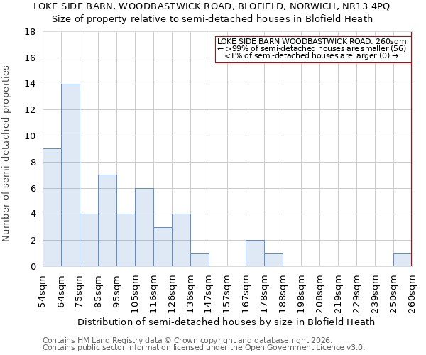 LOKE SIDE BARN, WOODBASTWICK ROAD, BLOFIELD, NORWICH, NR13 4PQ: Size of property relative to semi-detached houses in Blofield Heath