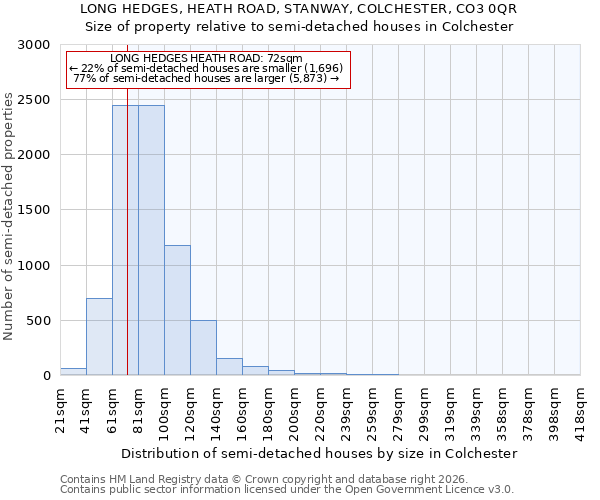 LONG HEDGES, HEATH ROAD, STANWAY, COLCHESTER, CO3 0QR: Size of property relative to semi-detached houses in Colchester