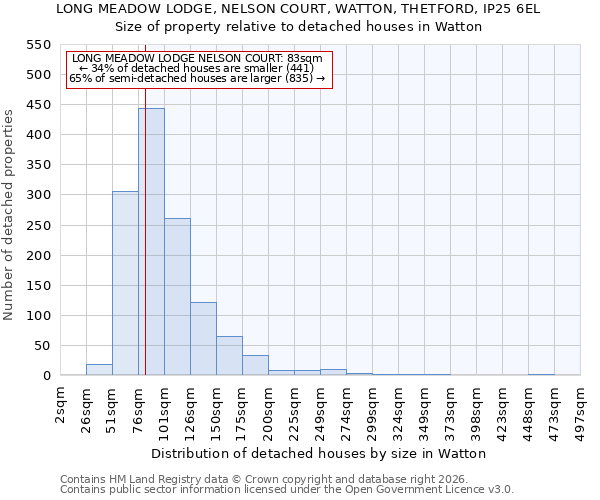 LONG MEADOW LODGE, NELSON COURT, WATTON, THETFORD, IP25 6EL: Size of property relative to detached houses in Watton