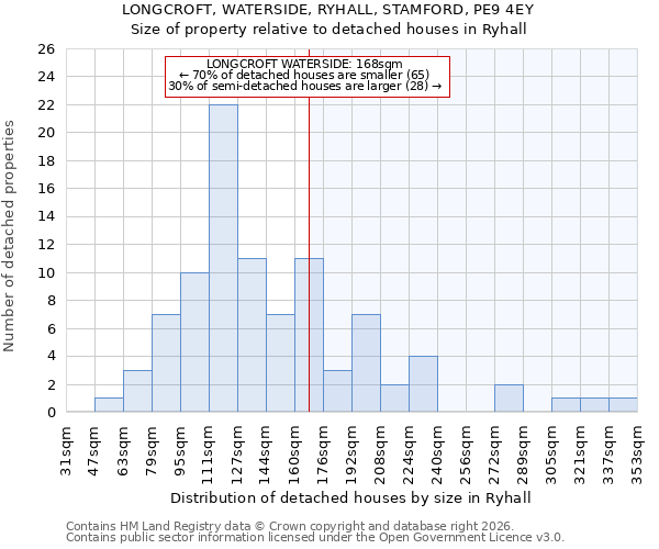LONGCROFT, WATERSIDE, RYHALL, STAMFORD, PE9 4EY: Size of property relative to detached houses in Ryhall