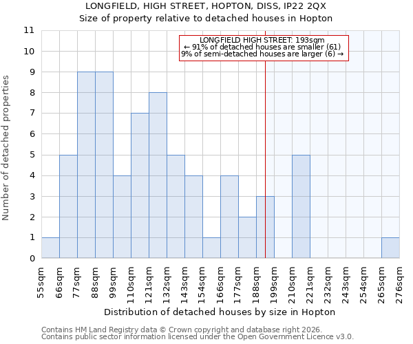 LONGFIELD, HIGH STREET, HOPTON, DISS, IP22 2QX: Size of property relative to detached houses in Hopton