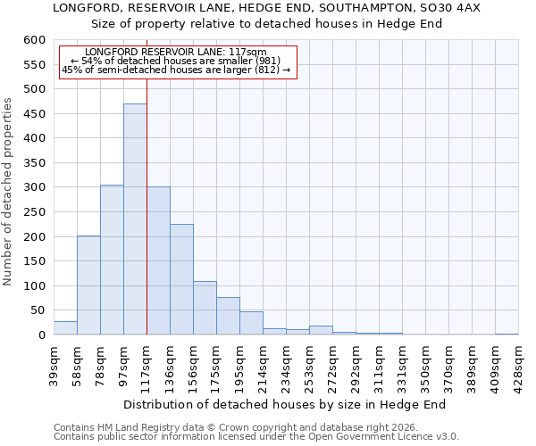 LONGFORD, RESERVOIR LANE, HEDGE END, SOUTHAMPTON, SO30 4AX: Size of property relative to detached houses in Hedge End