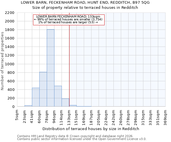 LOWER BARN, FECKENHAM ROAD, HUNT END, REDDITCH, B97 5QG: Size of property relative to terraced houses in Redditch