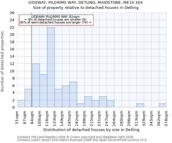 LYDEWAY, PILGRIMS WAY, DETLING, MAIDSTONE, ME14 3EX: Size of property relative to detached houses in Detling
