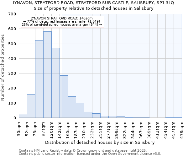 LYNAVON, STRATFORD ROAD, STRATFORD SUB CASTLE, SALISBURY, SP1 3LQ: Size of property relative to detached houses in Salisbury