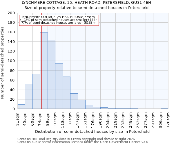 LYNCHMERE COTTAGE, 25, HEATH ROAD, PETERSFIELD, GU31 4EH: Size of property relative to semi-detached houses in Petersfield