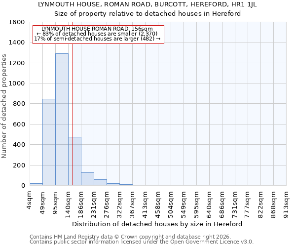 LYNMOUTH HOUSE, ROMAN ROAD, BURCOTT, HEREFORD, HR1 1JL: Size of property relative to detached houses in Hereford