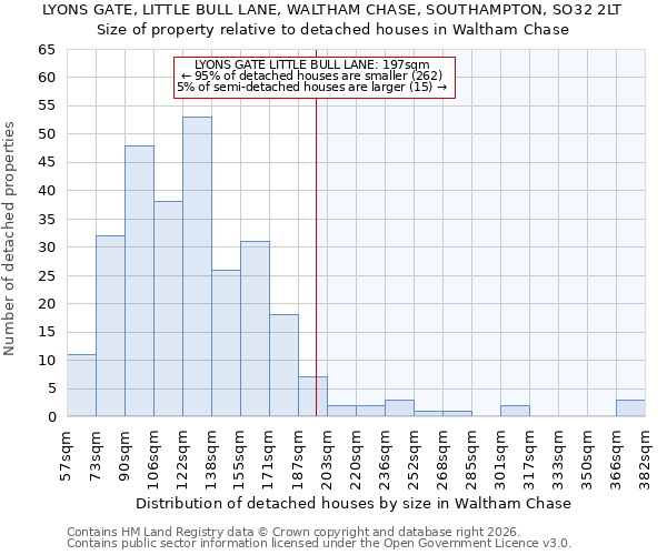 LYONS GATE, LITTLE BULL LANE, WALTHAM CHASE, SOUTHAMPTON, SO32 2LT: Size of property relative to detached houses in Waltham Chase