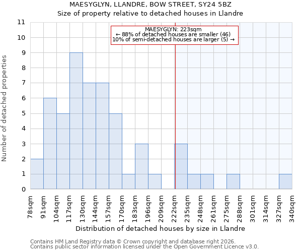 MAESYGLYN, LLANDRE, BOW STREET, SY24 5BZ: Size of property relative to detached houses in Llandre