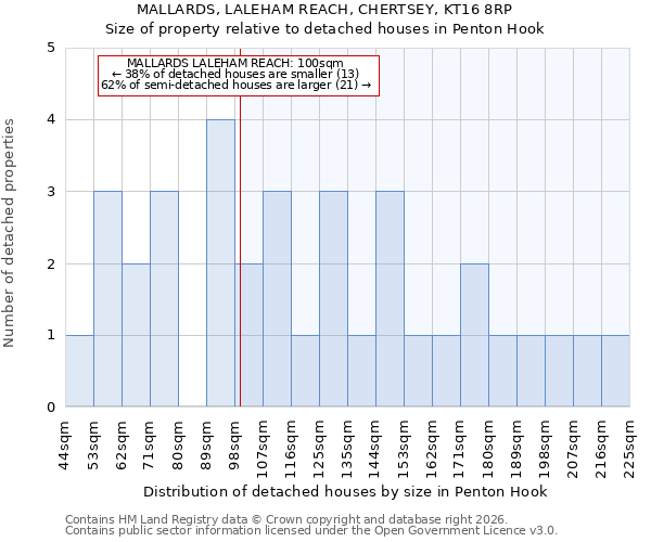 MALLARDS, LALEHAM REACH, CHERTSEY, KT16 8RP: Size of property relative to detached houses in Penton Hook