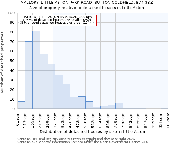 MALLORY, LITTLE ASTON PARK ROAD, SUTTON COLDFIELD, B74 3BZ: Size of property relative to detached houses in Little Aston