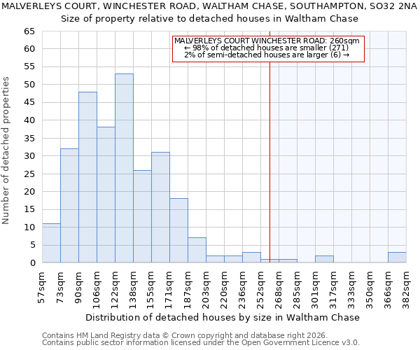 MALVERLEYS COURT, WINCHESTER ROAD, WALTHAM CHASE, SOUTHAMPTON, SO32 2NA: Size of property relative to detached houses in Waltham Chase