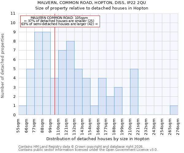 MALVERN, COMMON ROAD, HOPTON, DISS, IP22 2QU: Size of property relative to detached houses in Hopton