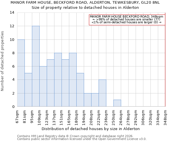 MANOR FARM HOUSE, BECKFORD ROAD, ALDERTON, TEWKESBURY, GL20 8NL: Size of property relative to detached houses in Alderton