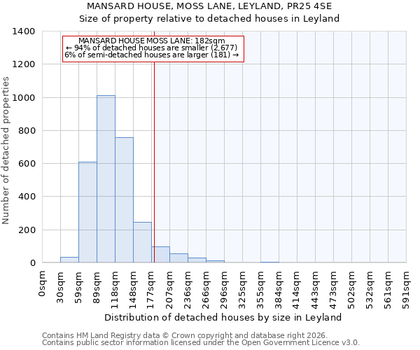 MANSARD HOUSE, MOSS LANE, LEYLAND, PR25 4SE: Size of property relative to detached houses in Leyland