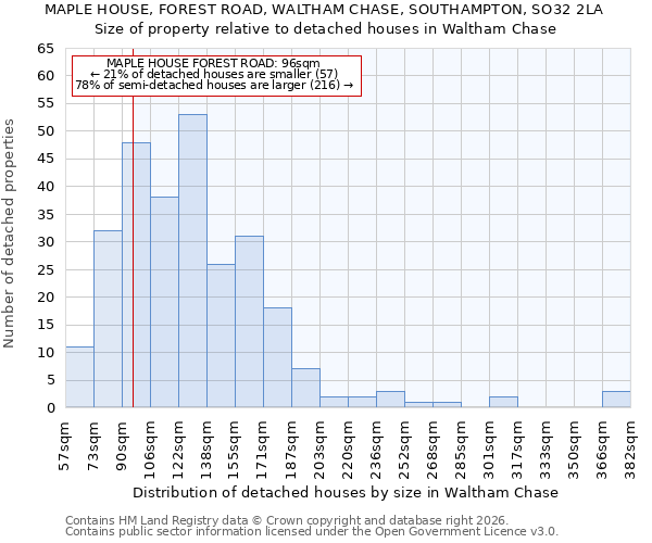 MAPLE HOUSE, FOREST ROAD, WALTHAM CHASE, SOUTHAMPTON, SO32 2LA: Size of property relative to detached houses in Waltham Chase